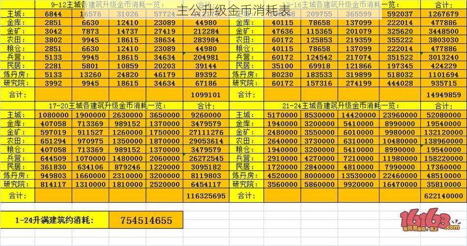 主公升级金币消耗表